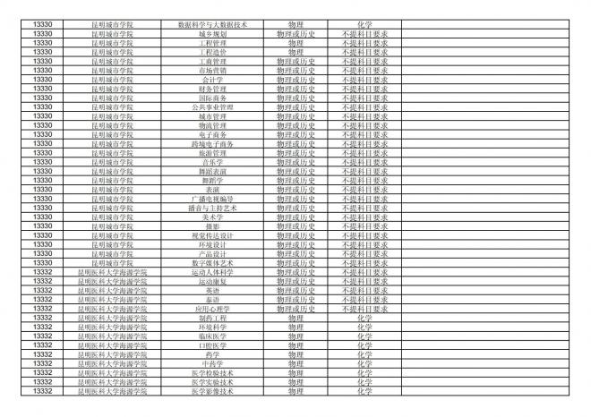 福建关于公布2024年拟在招生的普通高校本科专业选考科目要求的通告