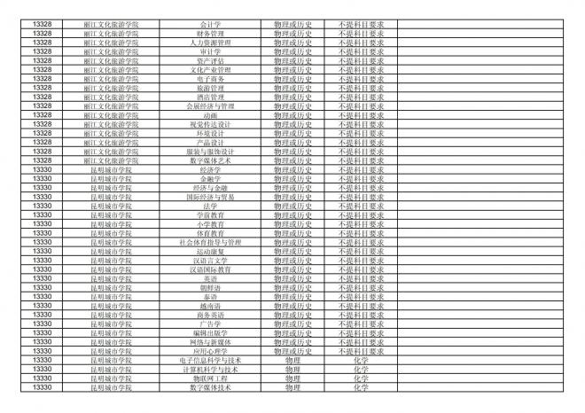 福建关于公布2024年拟在招生的普通高校本科专业选考科目要求的通告