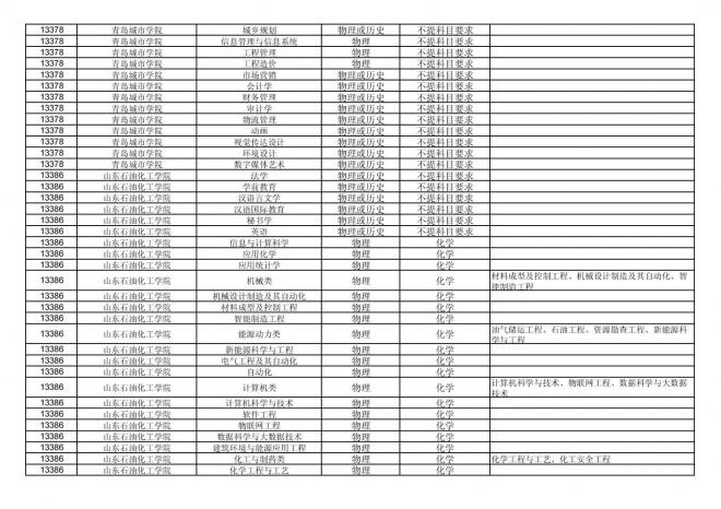 福建关于公布2024年拟在招生的普通高校本科专业选考科目要求的通告