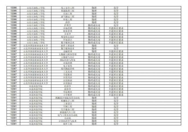 福建关于公布2024年拟在招生的普通高校本科专业选考科目要求的通告