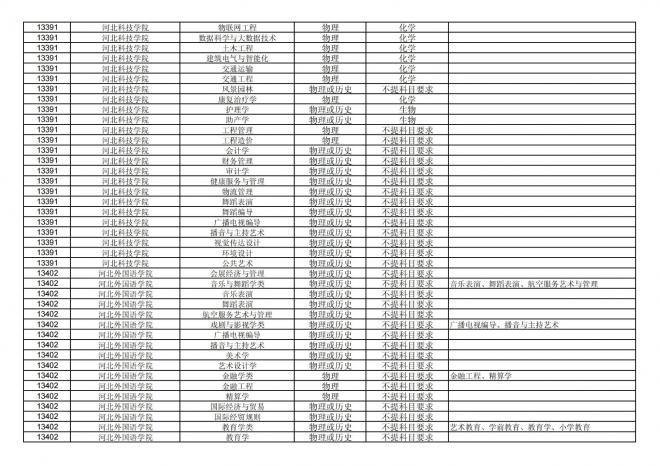 福建关于公布2024年拟在招生的普通高校本科专业选考科目要求的通告