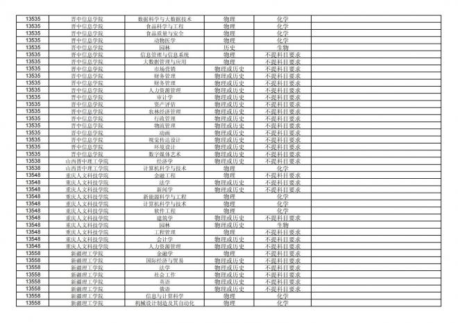 福建关于公布2024年拟在招生的普通高校本科专业选考科目要求的通告