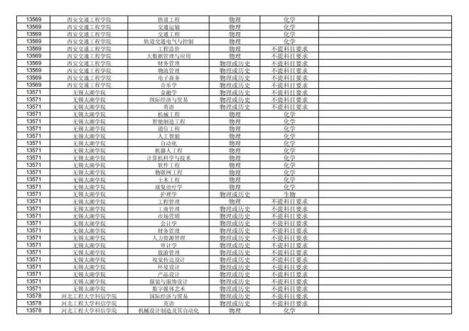 福建关于公布2024年拟在招生的普通高校本科专业选考科目要求的通告