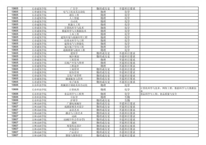 福建关于公布2024年拟在招生的普通高校本科专业选考科目要求的通告