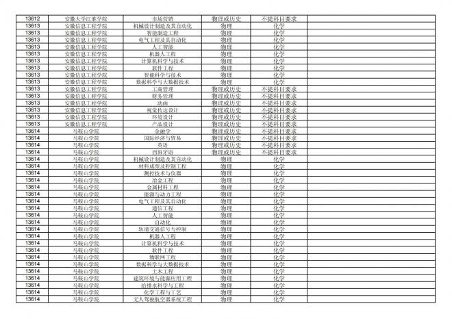 福建关于公布2024年拟在招生的普通高校本科专业选考科目要求的通告