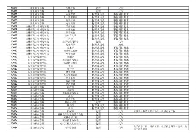 福建关于公布2024年拟在招生的普通高校本科专业选考科目要求的通告