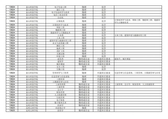 福建关于公布2024年拟在招生的普通高校本科专业选考科目要求的通告