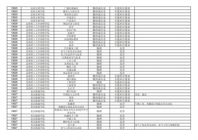 福建关于公布2024年拟在招生的普通高校本科专业选考科目要求的通告