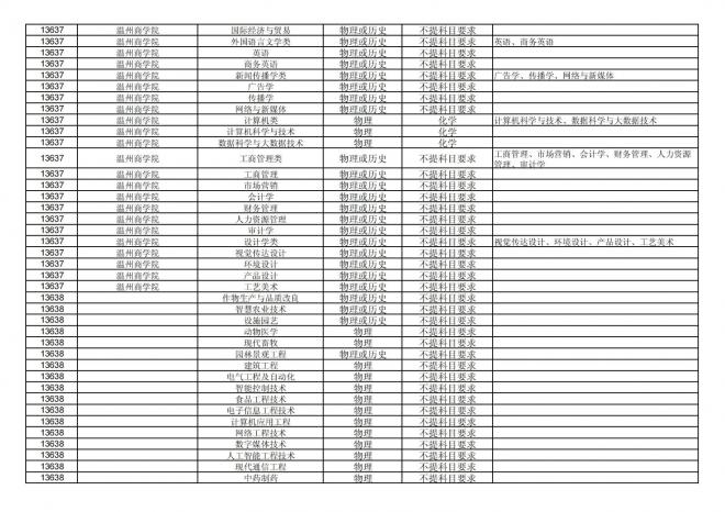 福建关于公布2024年拟在招生的普通高校本科专业选考科目要求的通告