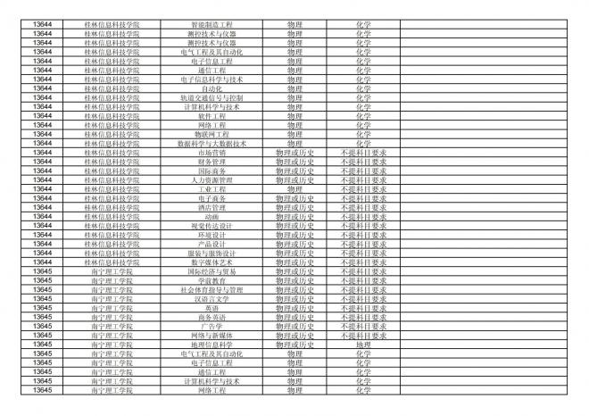 福建关于公布2024年拟在招生的普通高校本科专业选考科目要求的通告