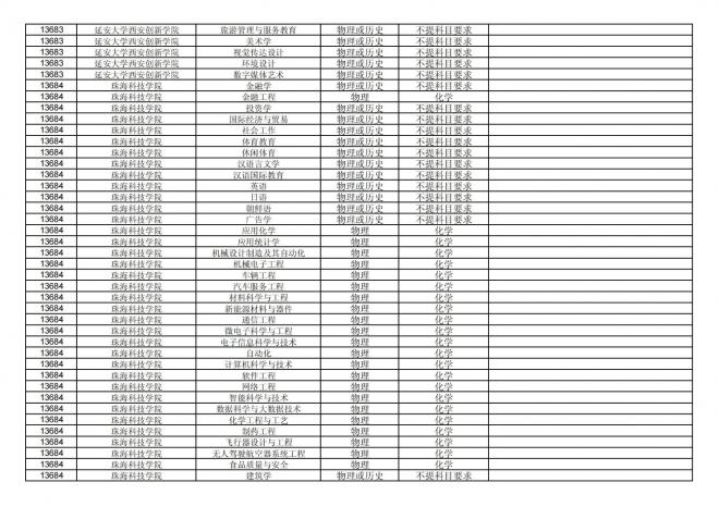 福建关于公布2024年拟在招生的普通高校本科专业选考科目要求的通告