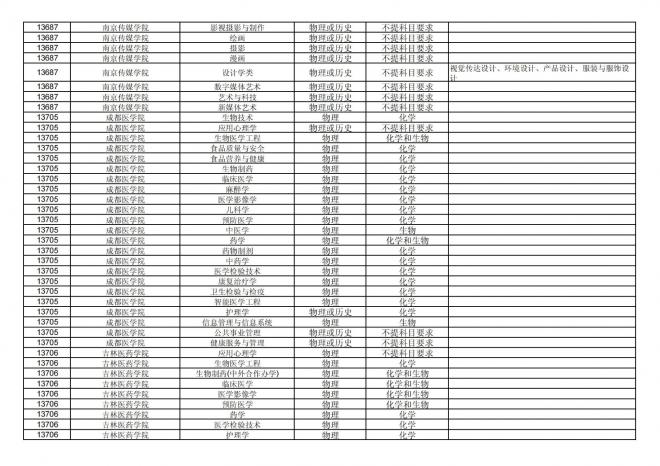 福建关于公布2024年拟在招生的普通高校本科专业选考科目要求的通告