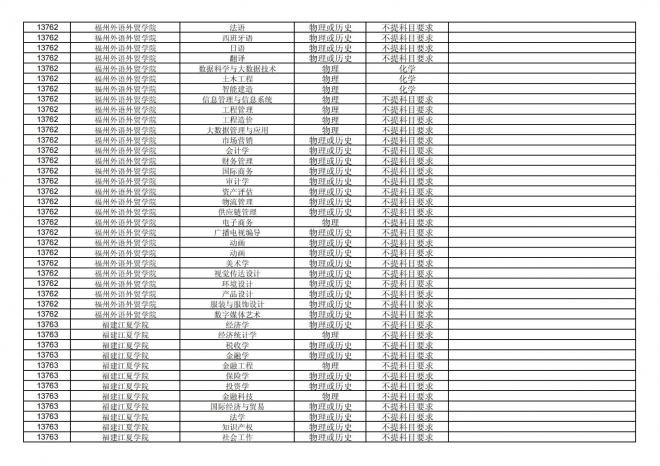 福建关于公布2024年拟在招生的普通高校本科专业选考科目要求的通告