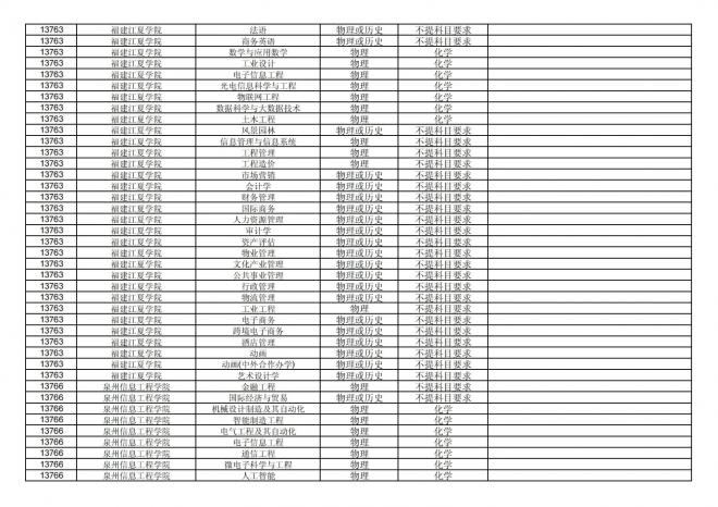 福建关于公布2024年拟在招生的普通高校本科专业选考科目要求的通告