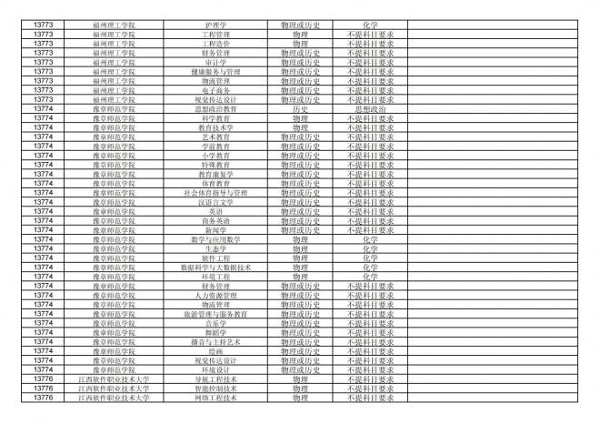 福建关于公布2024年拟在招生的普通高校本科专业选考科目要求的通告