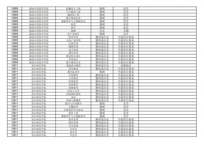 福建关于公布2024年拟在招生的普通高校本科专业选考科目要求的通告