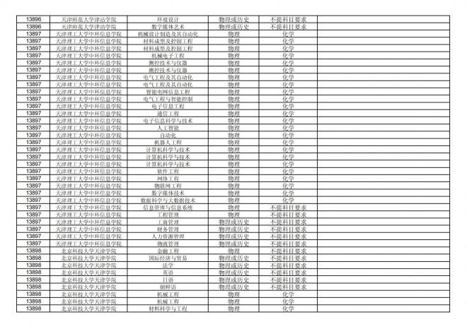 福建关于公布2024年拟在招生的普通高校本科专业选考科目要求的通告