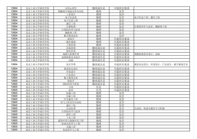 福建关于公布2024年拟在招生的普通高校本科专业选考科目要求的通告