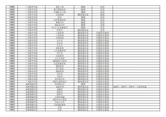 福建关于公布2024年拟在招生的普通高校本科专业选考科目要求的通告
