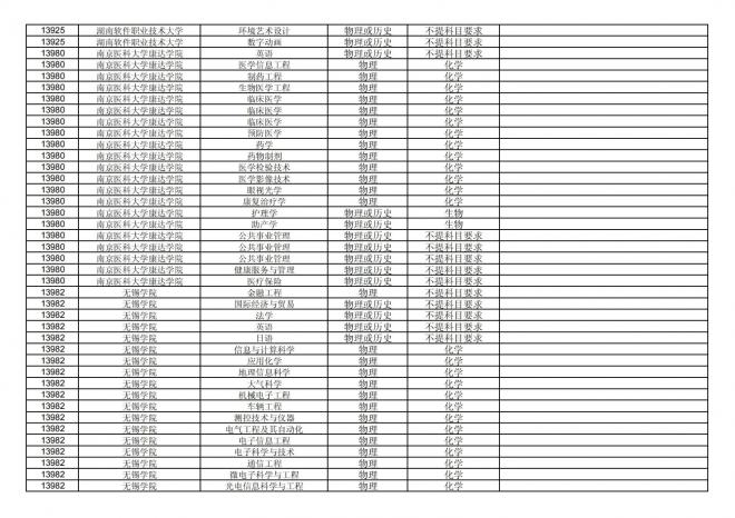 福建关于公布2024年拟在招生的普通高校本科专业选考科目要求的通告