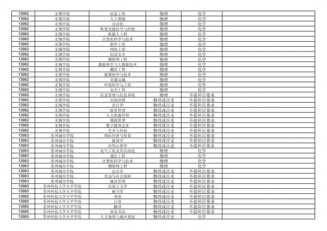 福建关于公布2024年拟在招生的普通高校本科专业选考科目要求的通告