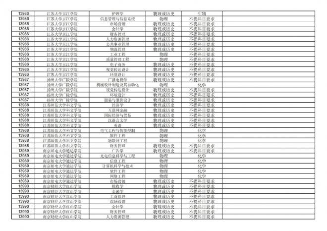 福建关于公布2024年拟在招生的普通高校本科专业选考科目要求的通告