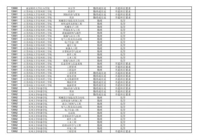 福建关于公布2024年拟在招生的普通高校本科专业选考科目要求的通告