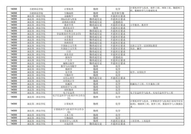 福建关于公布2024年拟在招生的普通高校本科专业选考科目要求的通告