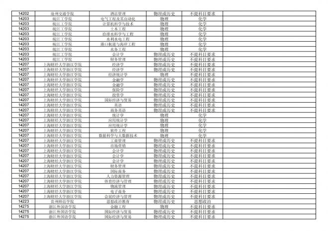 福建关于公布2024年拟在招生的普通高校本科专业选考科目要求的通告