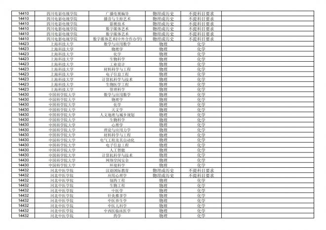 福建关于公布2024年拟在招生的普通高校本科专业选考科目要求的通告