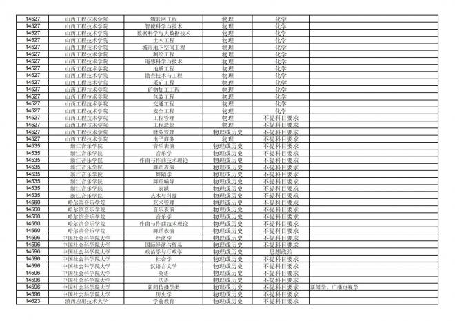 福建关于公布2024年拟在招生的普通高校本科专业选考科目要求的通告