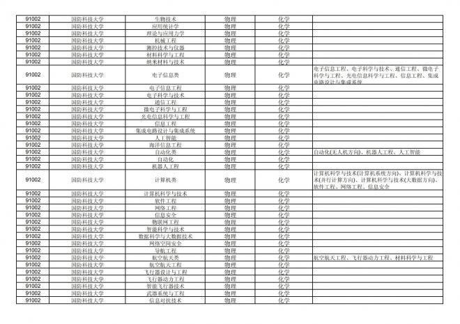 福建关于公布2024年拟在招生的普通高校本科专业选考科目要求的通告