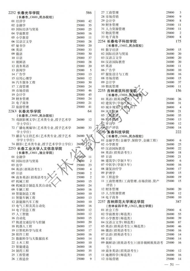 2022年吉林普通高校招生计划 2022年吉林普通高校招生计划