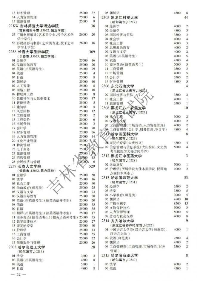 2022年吉林普通高校招生计划 2022年吉林普通高校招生计划