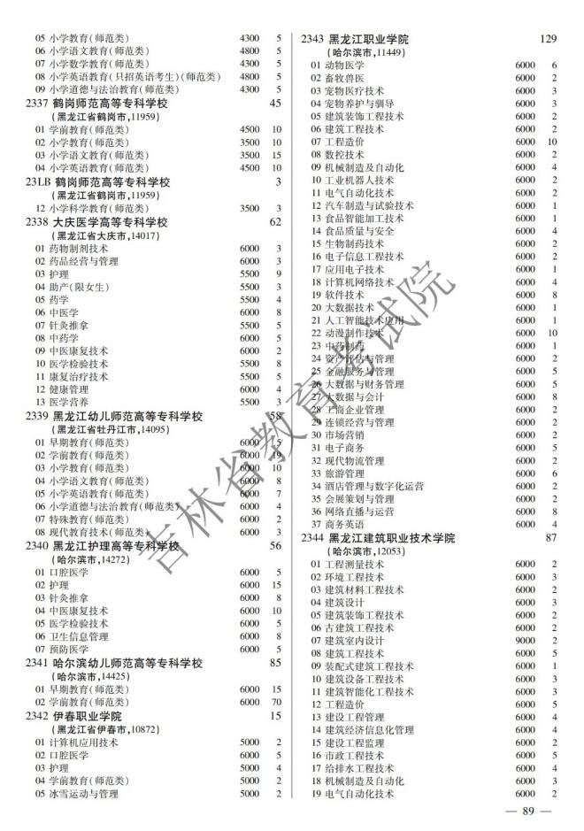 2022年吉林普通高校招生计划 2022年吉林普通高校招生计划