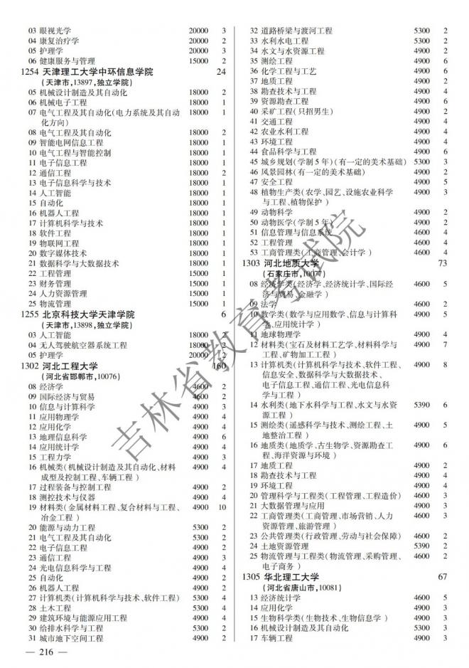 2022年吉林普通高校招生计划 2022年吉林普通高校招生计划