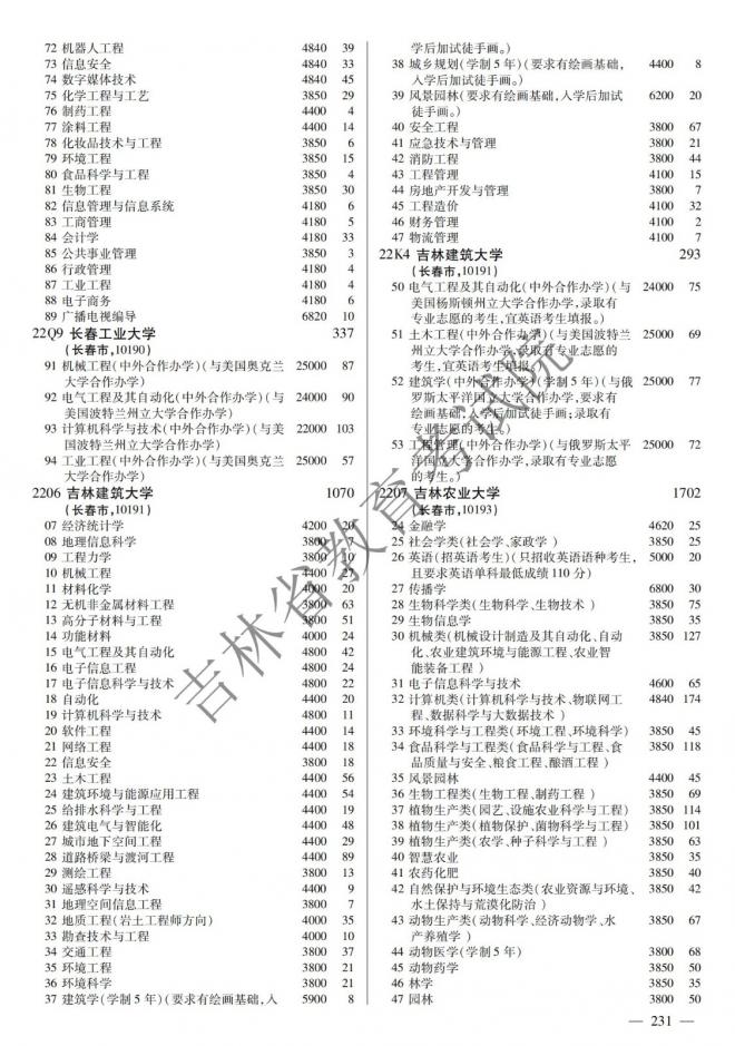 2022年吉林普通高校招生计划 2022年吉林普通高校招生计划