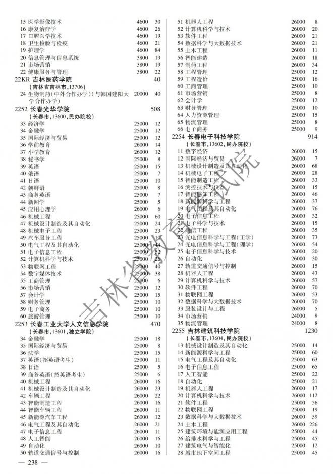 2022年吉林普通高校招生计划 2022年吉林普通高校招生计划