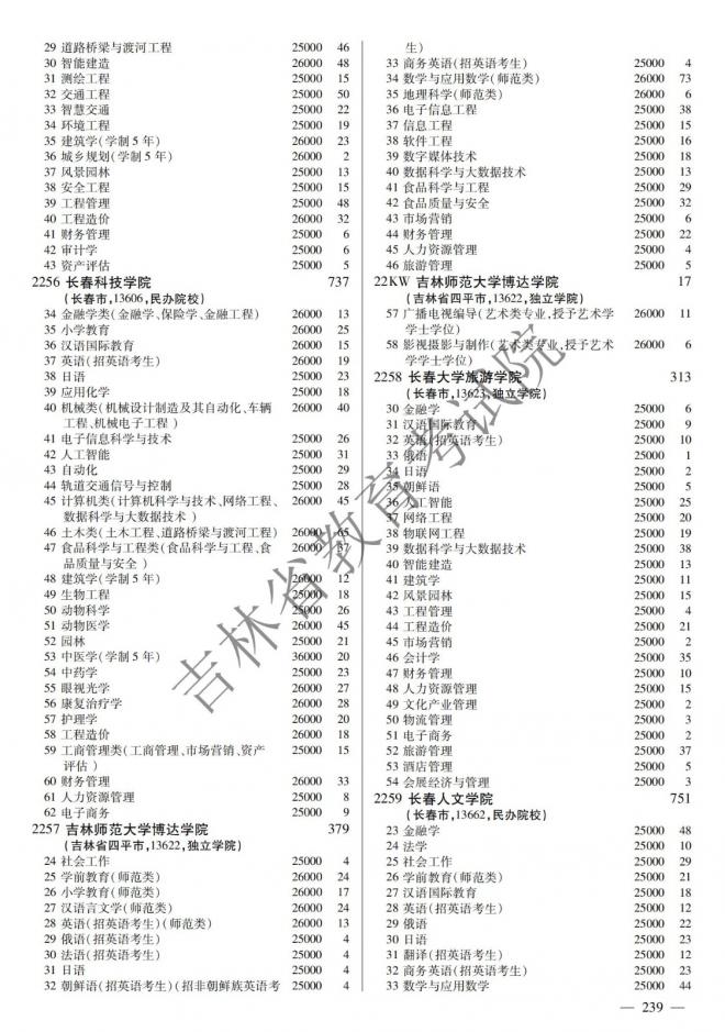 2022年吉林普通高校招生计划 2022年吉林普通高校招生计划