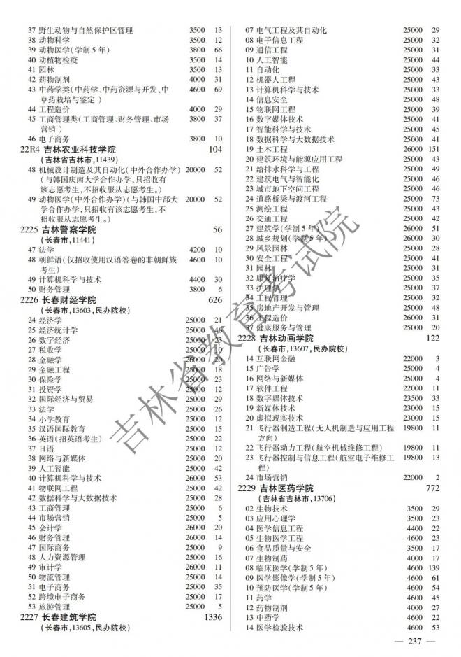 2022年吉林普通高校招生计划 2022年吉林普通高校招生计划