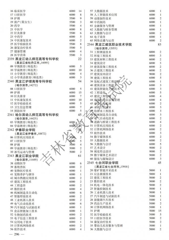2022年吉林普通高校招生计划 2022年吉林普通高校招生计划