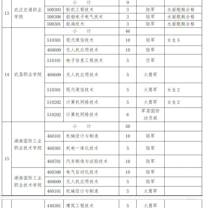 甘肃2022年招收定向培养军士的公告