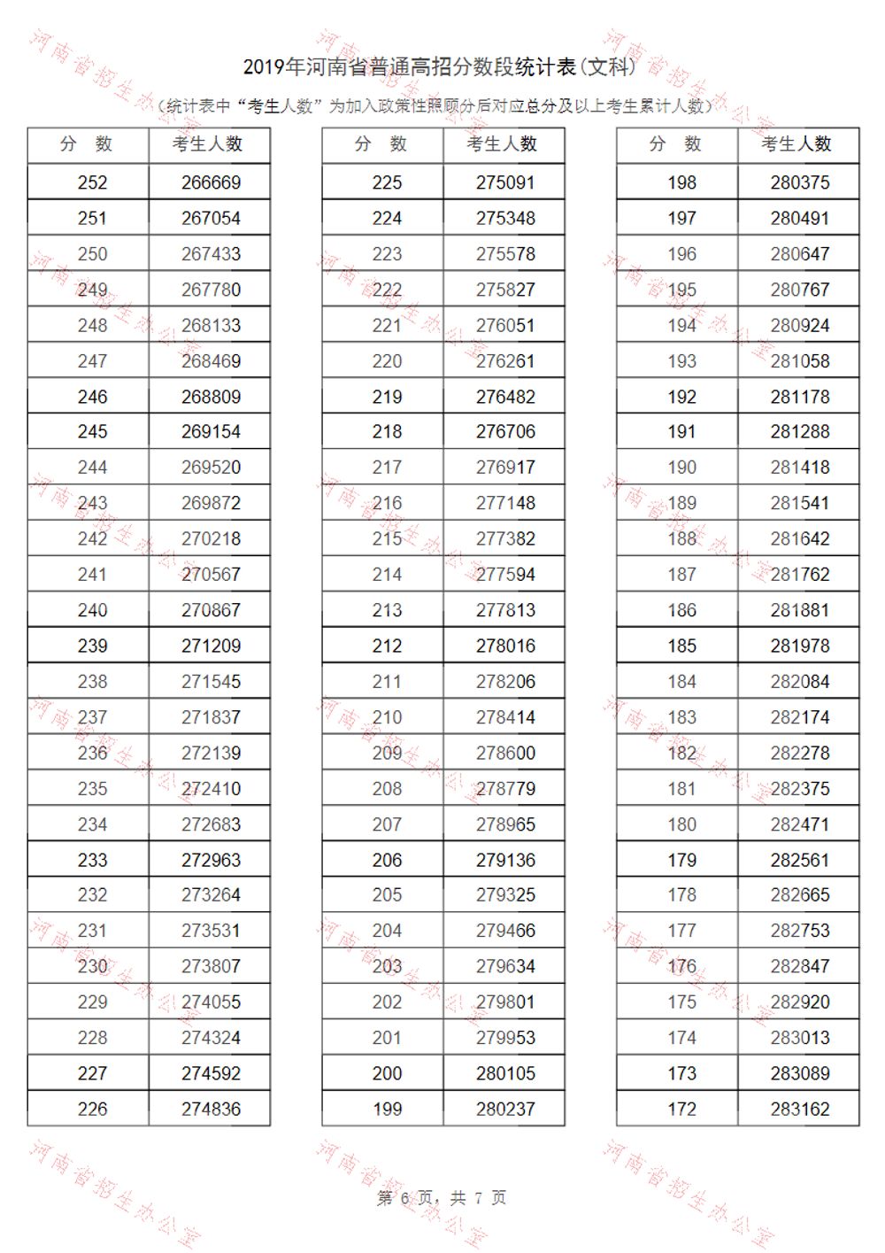 河南省2019年高考一分一段表汇总