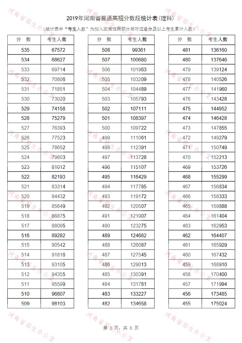 河南省2019年高考一分一段表汇总