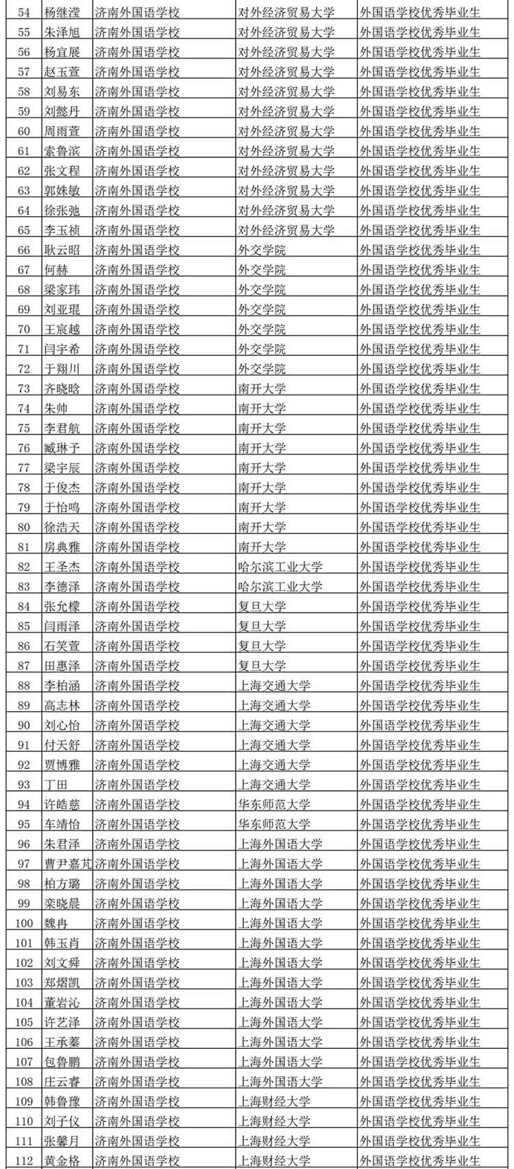 2020年山东保送生录取名单公布