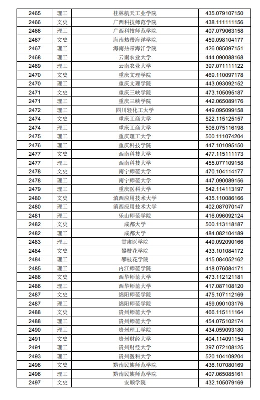 2020黑龙江高考本科二批A段投档分数线及院校代码一览表