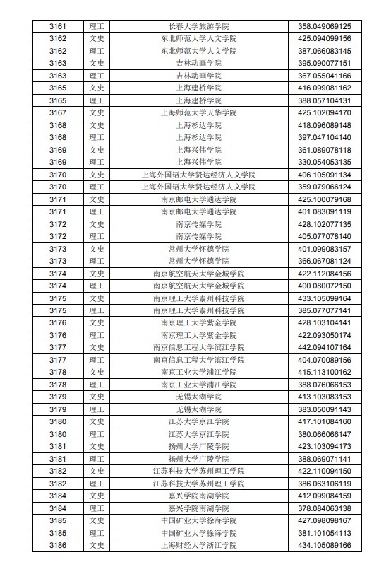 2020黑龙江高考本科二批A段投档分数线及院校代码一览表