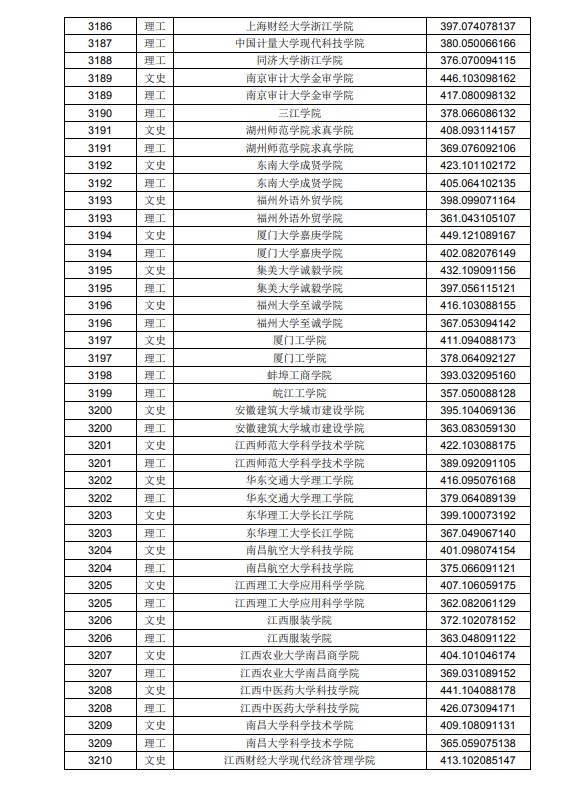 2020黑龙江高考本科二批A段投档分数线及院校代码一览表