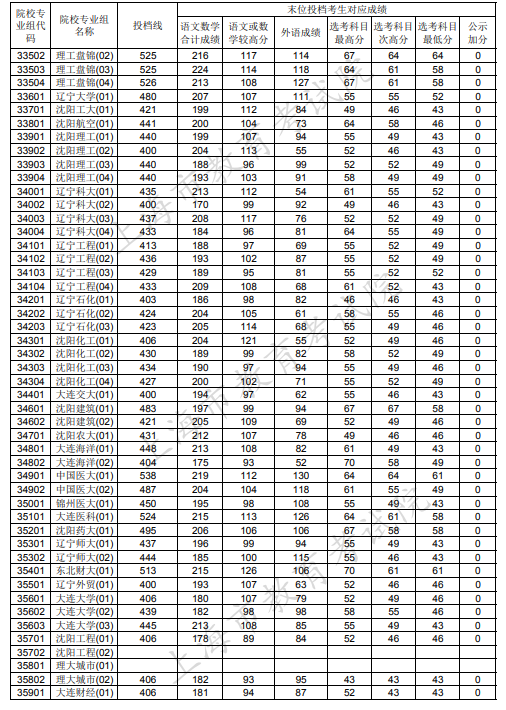 2020上海本科普通批投档分数线及投档线公布