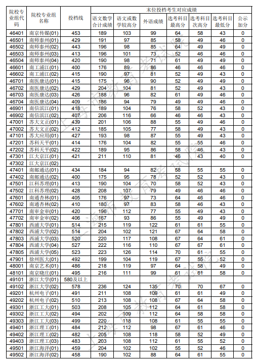 2020上海本科普通批投档分数线及投档线公布